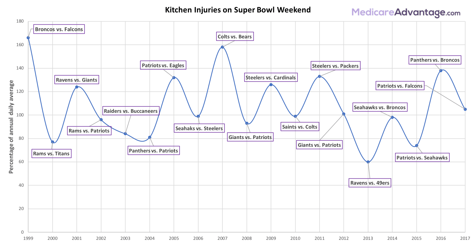 New Study Examines Super Bowl Effects on Fan Injuries & Death